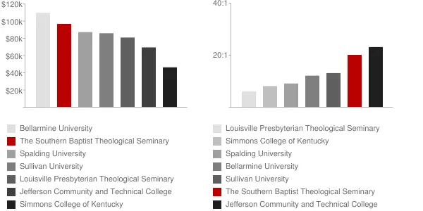 The Southern Baptist Theological Seminary Faculty Compensation and Workload Chart