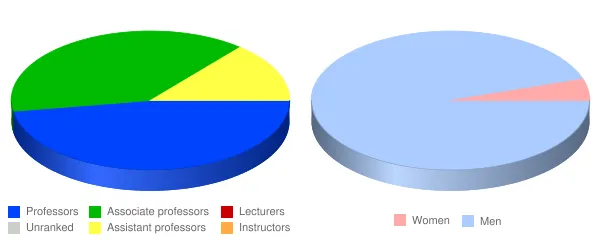 The Southern Baptist Theological Seminary Faculty Demographics Chart