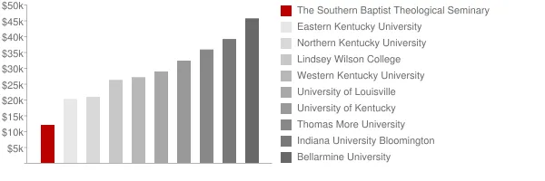 The Southern Baptist Theological Seminary Tuition Comparison Chart