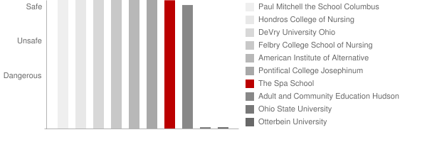 The Spa School Safety Chart