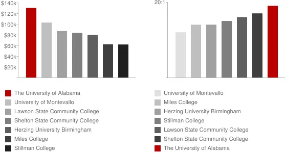 The University of Alabama Faculty Compensation and Workload Chart
