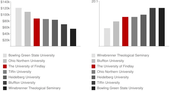 The University of Findlay Faculty Compensation and Workload Chart