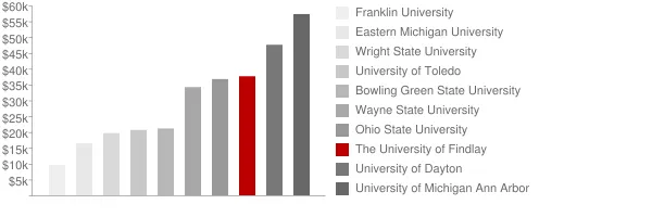 The University of Findlay Tuition Comparison Chart