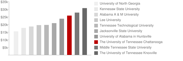 The University Of Tennessee Chattanooga: Tuition & Loans