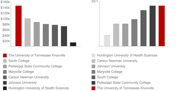 The University of Tennessee Knoxville Faculty Compensation and Workload Chart
