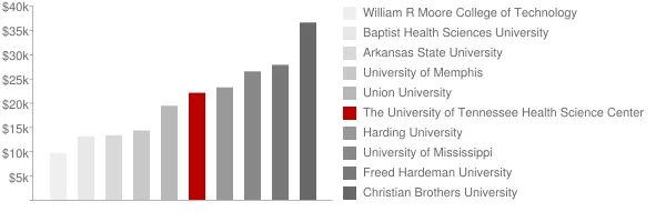 The University of Tennessee Health Science Center Tuition Comparison Chart