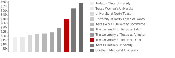 university of texas at dallas tuition fee for international students