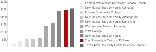 university of texas at el paso undergraduate tuition and fees