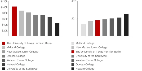The University of Texas Permian Basin Faculty Compensation and Workload Chart