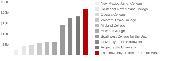 The University of Texas Permian Basin Tuition Comparison Chart