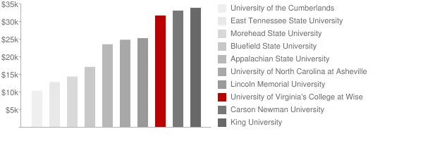 University of Virginia's College at Wise Tuition Comparison Chart