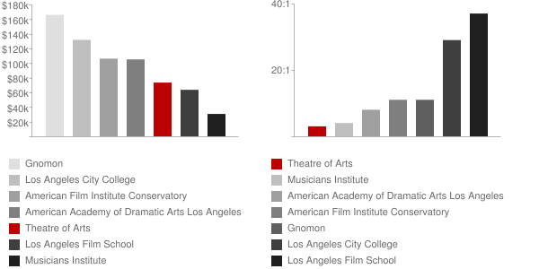 Theatre of Arts Faculty Compensation and Workload Chart