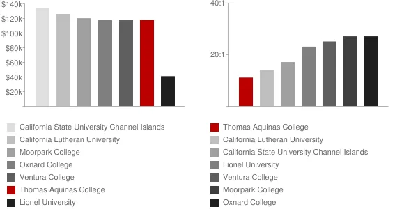 Thomas Aquinas College Faculty Compensation and Workload Chart