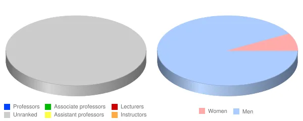 Thomas Aquinas College Faculty Demographics Chart