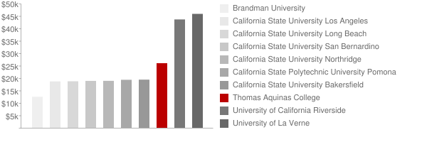 Thomas Aquinas College Tuition Comparison Chart