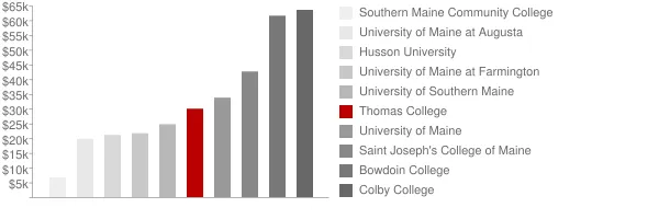 Thomas College Tuition Comparison Chart