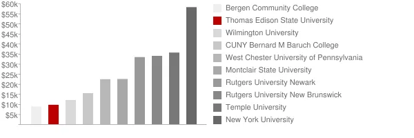 Thomas Edison State University Tuition Comparison Chart