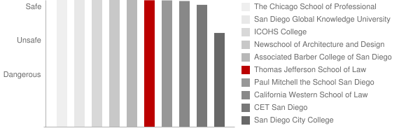 Thomas Jefferson School of Law Safety Chart