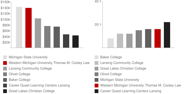 Western Michigan University Thomas M. Cooley Law School Faculty Compensation and Workload Chart