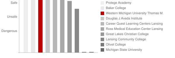 Western Michigan University Thomas M. Cooley Law School Safety Chart