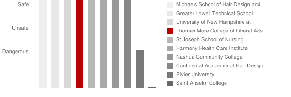 Thomas More College of Liberal Arts Safety Chart