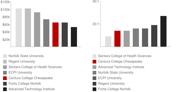 Centura College Chesapeake Faculty Compensation and Workload Chart