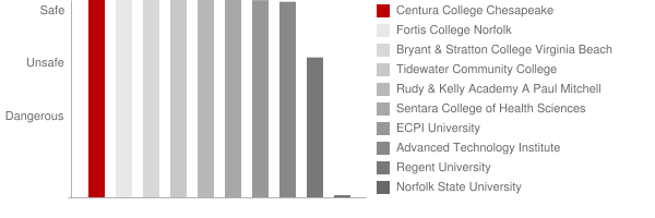 Centura College Chesapeake Safety Chart