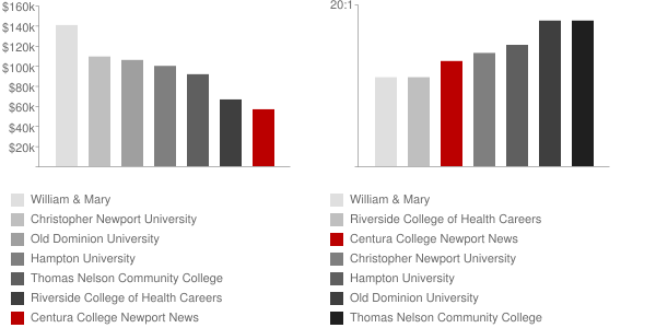 Centura College Newport News Faculty Compensation and Workload Chart