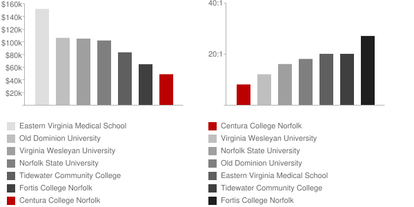 Centura College Norfolk Faculty Compensation and Workload Chart