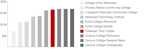 Tidewater Tech Trades Tuition Comparison Chart