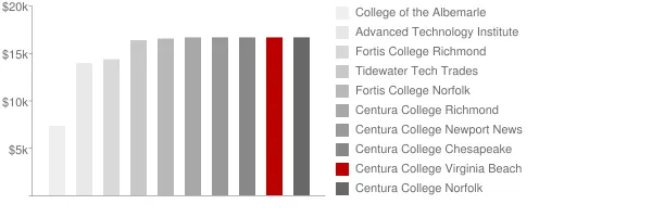 Centura College Virginia Beach Tuition Comparison Chart