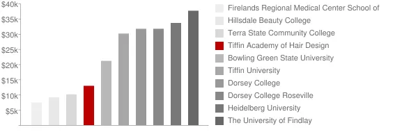 Tiffin Academy of Hair Design Tuition Comparison Chart