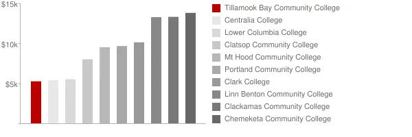 Tillamook Bay Community College Tuition Comparison Chart