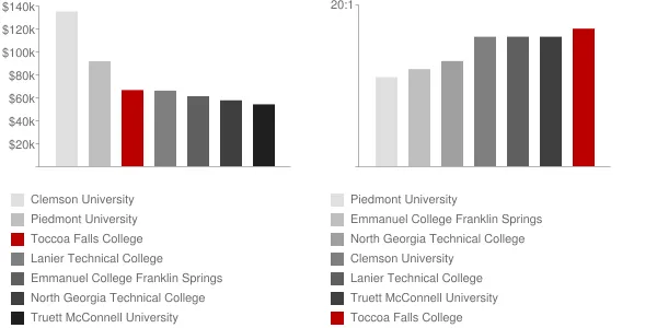 Toccoa Falls College Faculty Compensation and Workload Chart