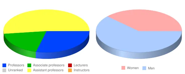 Toccoa Falls College Faculty Demographics Chart