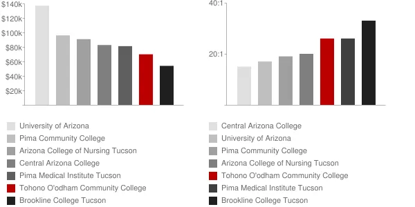 Tohono O'odham Community College Faculty Compensation and Workload Chart