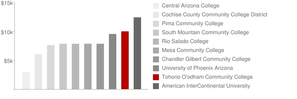 Tohono O'odham Community College Tuition Comparison Chart