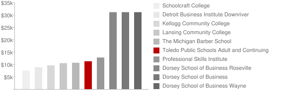 Toledo Public Schools Adult and Continuing Education Tuition Comparison Chart