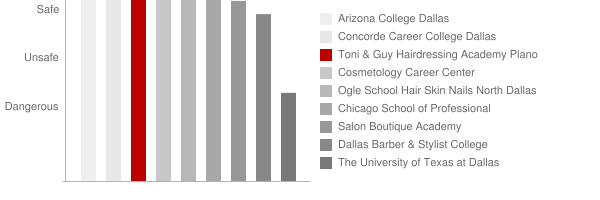 Toni & Guy Hairdressing Academy Plano Safety Chart
