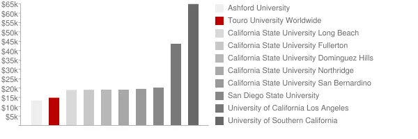 Touro University Worldwide Tuition Comparison Chart