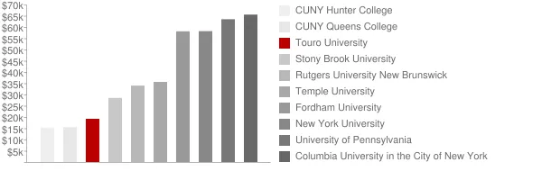 Touro University Tuition Comparison Chart