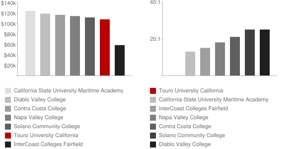 Touro University California Faculty Compensation and Workload Chart