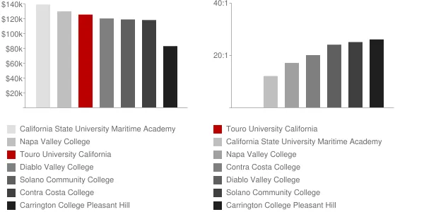 Touro University California Faculty Compensation and Workload Chart