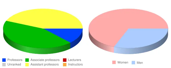 Touro University California Faculty Demographics Chart