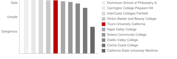 Touro University California Safety Chart