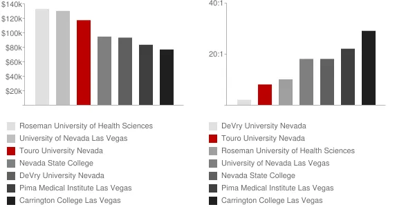 Touro University Nevada Faculty Compensation and Workload Chart