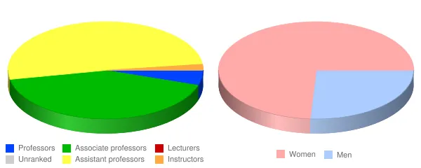 Touro University Nevada Faculty Demographics Chart