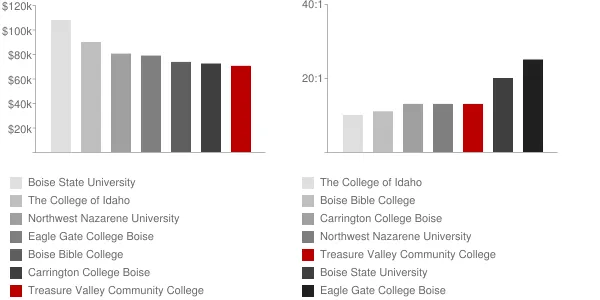Treasure Valley Community College Faculty Compensation and Workload Chart