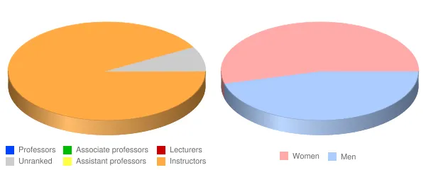 Treasure Valley Community College Faculty Demographics Chart