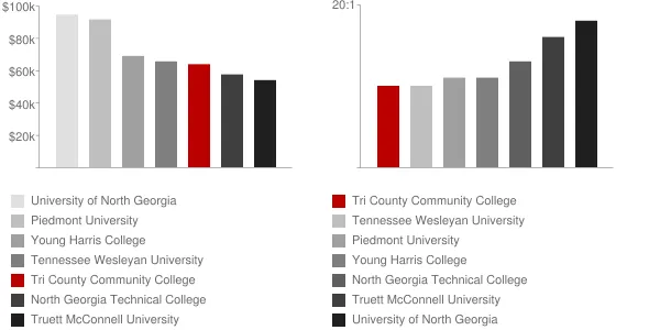 Tri County Community College Faculty Compensation and Workload Chart